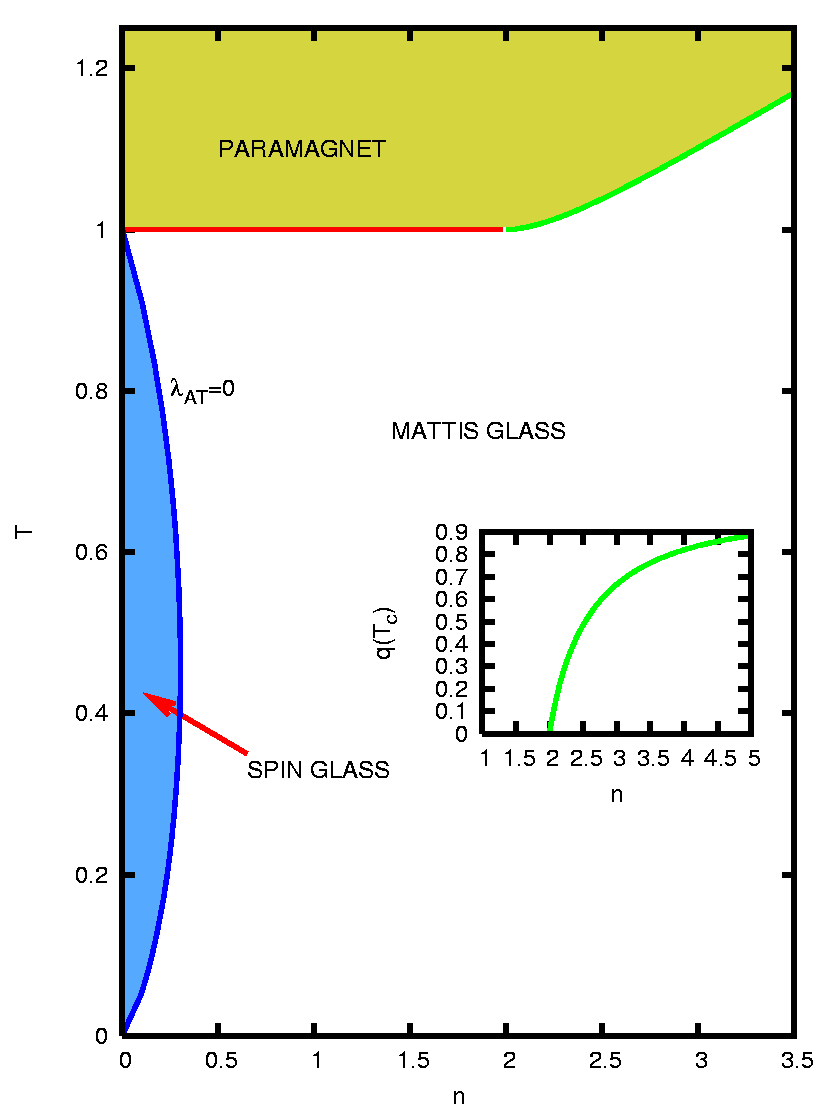 phase diagram